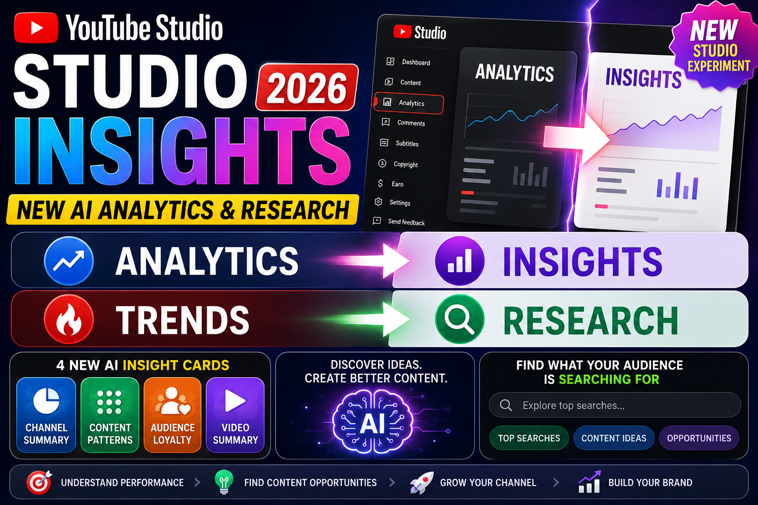 YouTube Studio Insights 2026: New AI Analytics & Research